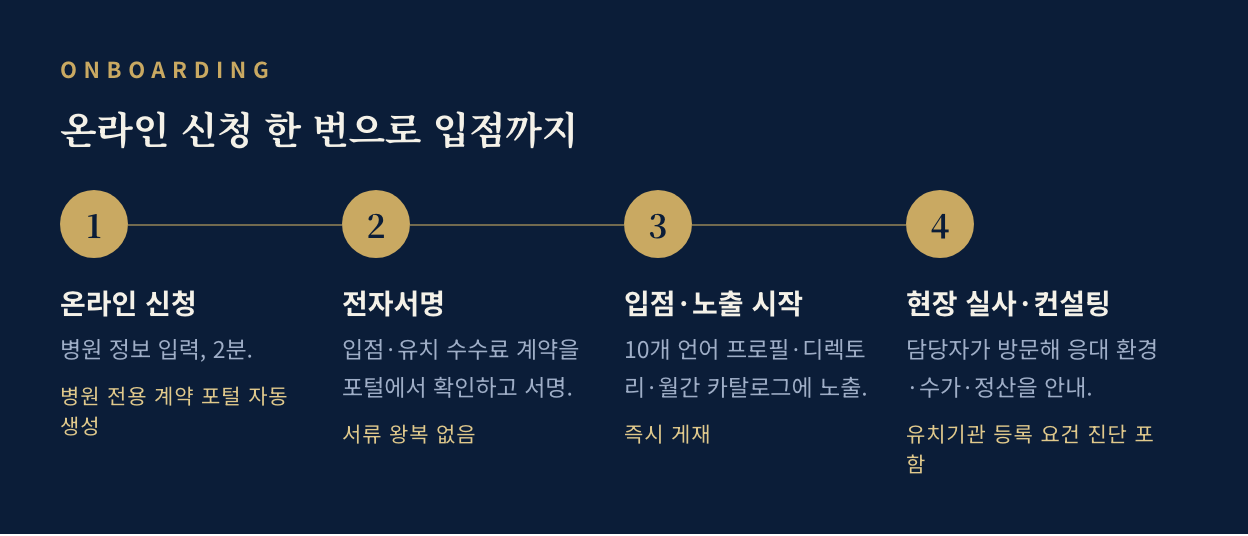 온라인 신청 한 번으로 입점까지 — 4단계